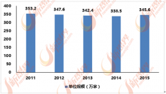 泛家居业产物的环保要求不竭提高